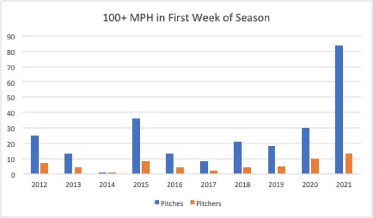 FB-Velo-Chart
